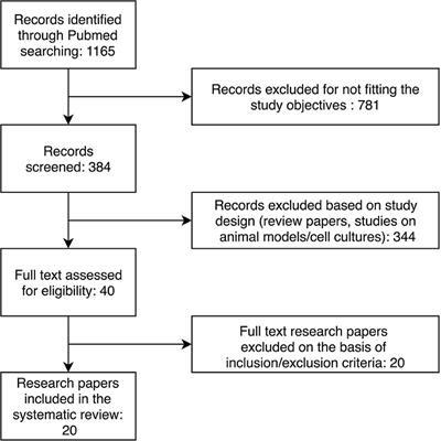 The Role of microRNAs in Heart Failure: A Systematic Review